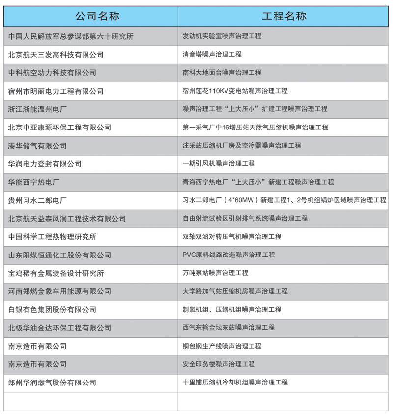 治理工程業績清單